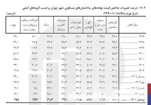 کاهش تولید و افزایش قیمت تمام شده/ آینده بازار مسکن چگونه خواهد بود؟