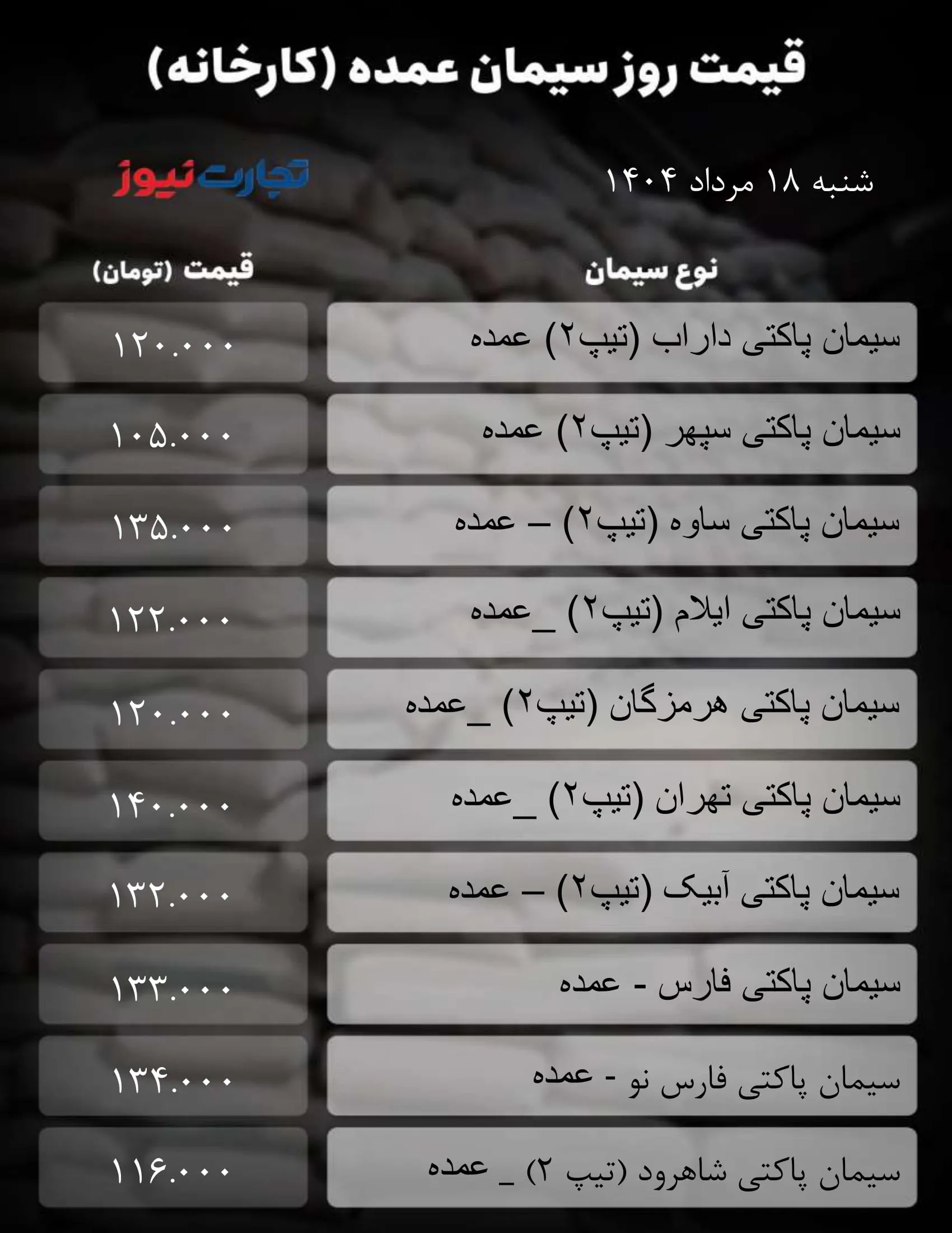 روند نزولی قیمت سیمان: بررسی بازار امروز و جدول تغییرات