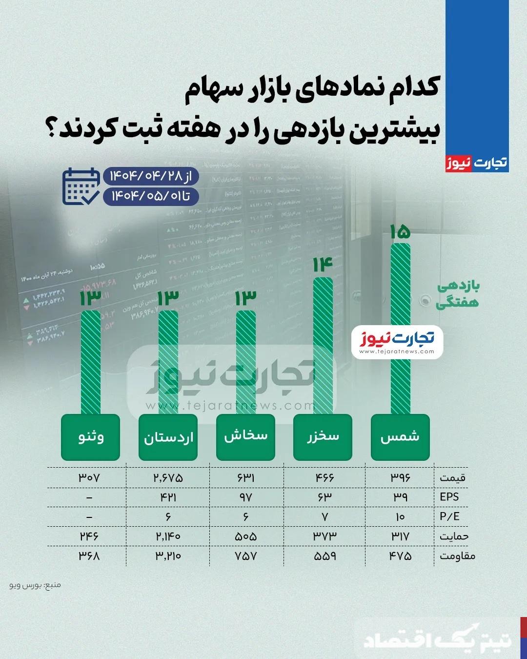 بیشترین و کمترین بازدهی نمادهای بازار سهام در هفته پایانی تیر ۱۴۰۴ + اینفوگرافی