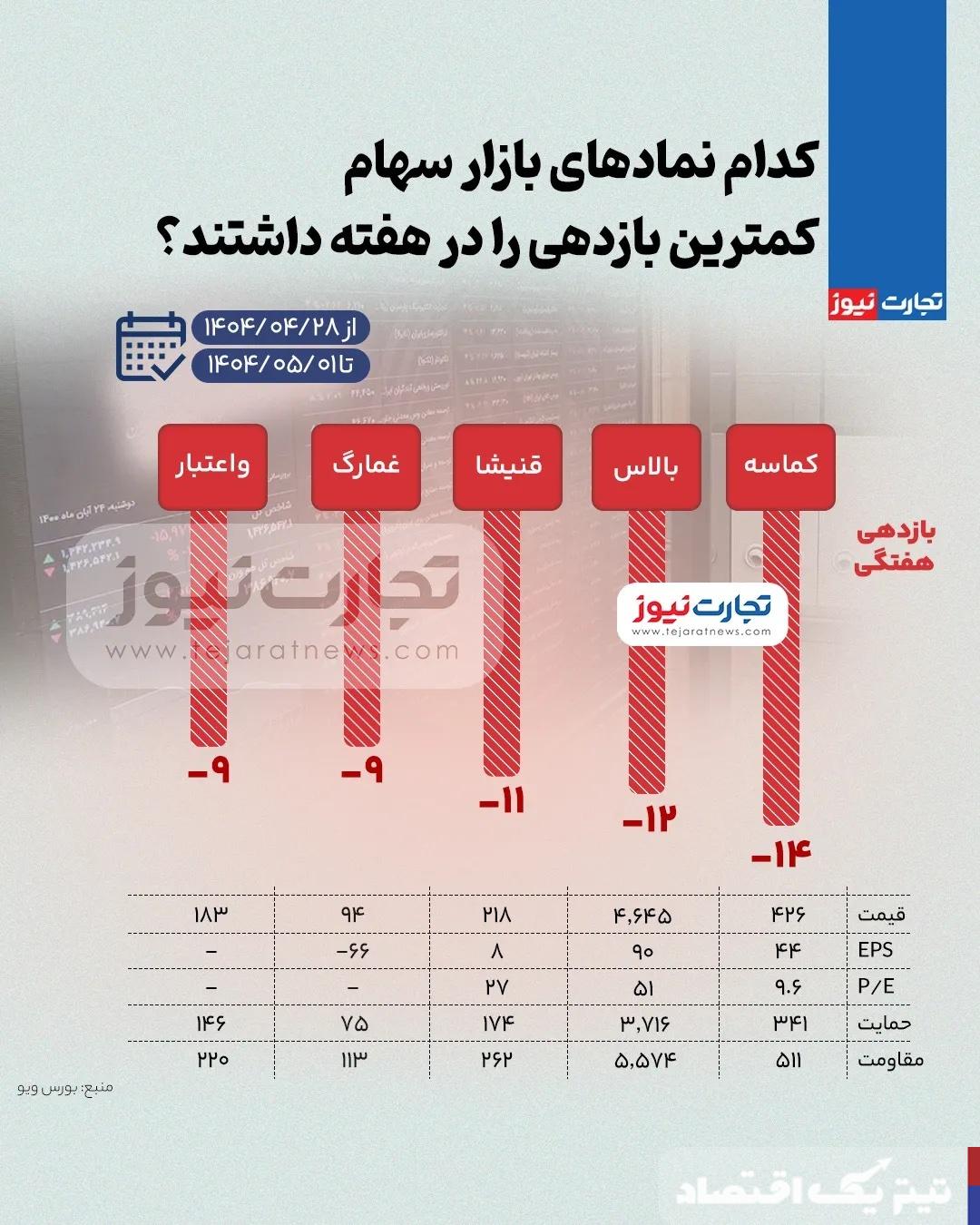 بیشترین و کمترین بازدهی نمادهای بازار سهام در هفته پایانی تیر ۱۴۰۴ + اینفوگرافی