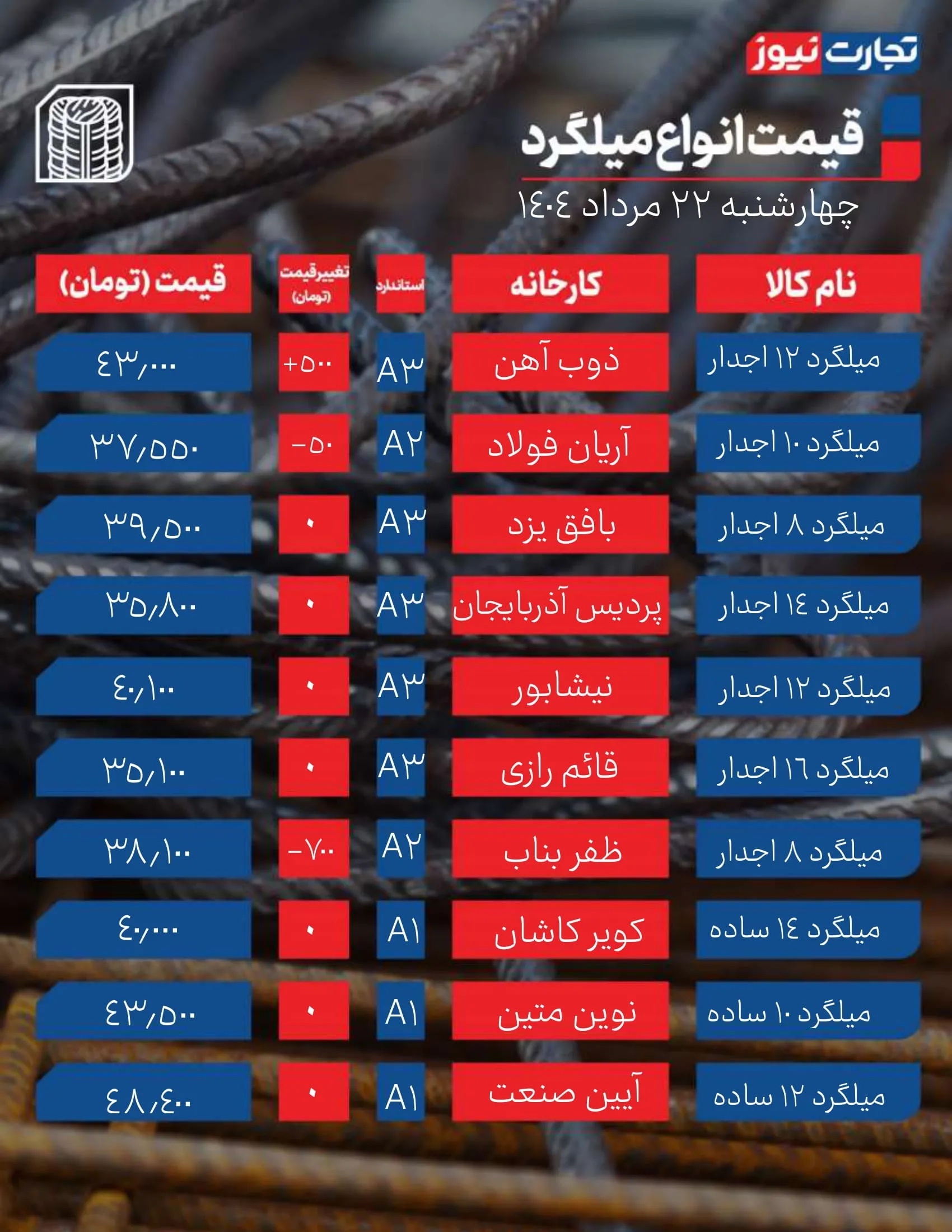قیمت میلگرد امروز 22 مرداد ۱۴۰۴ / بازار آرام گرفت + جدول