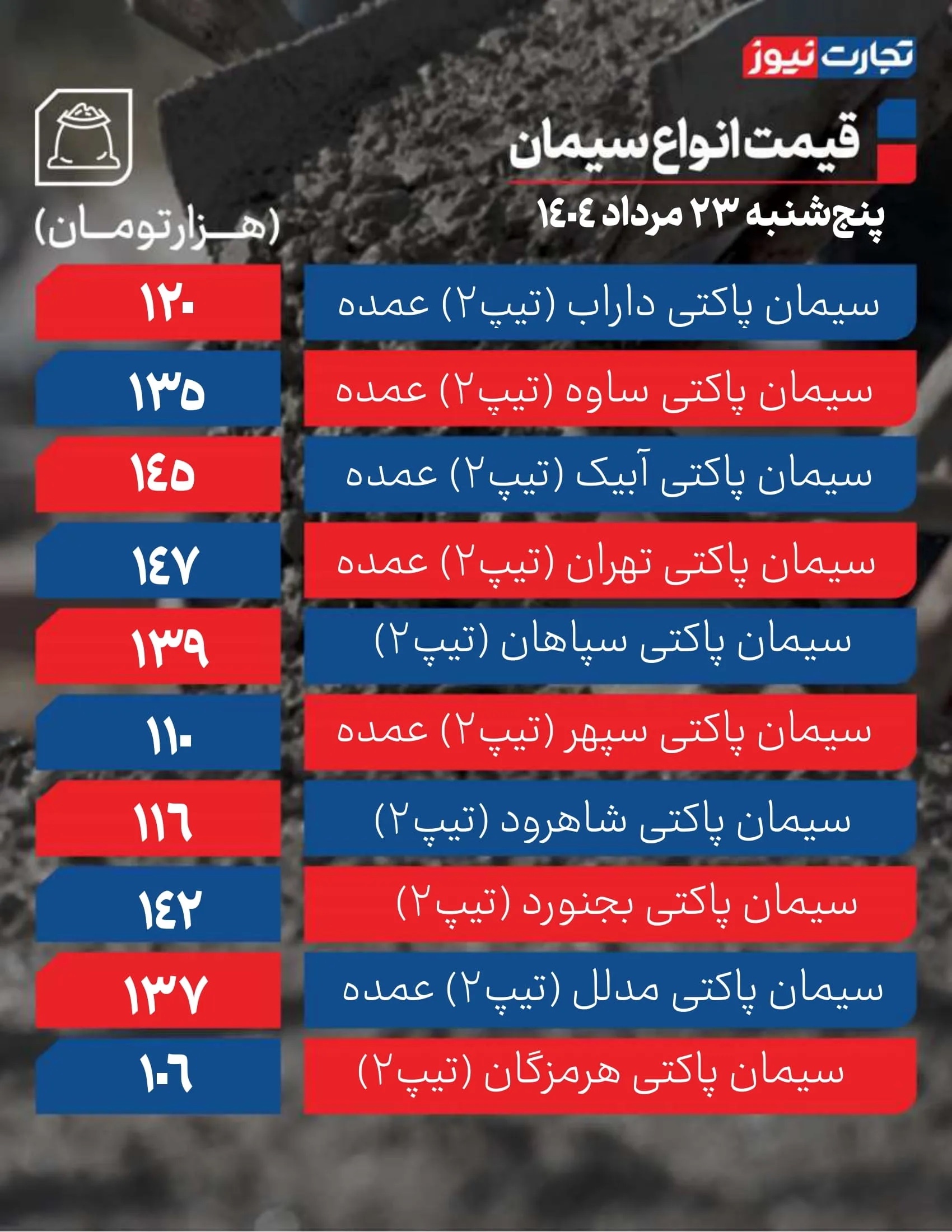 قیمت سیمان عمده امروز 23 مرداد ۱۴۰۴ / آرامش بر بازار حکمفرماست + جدول
