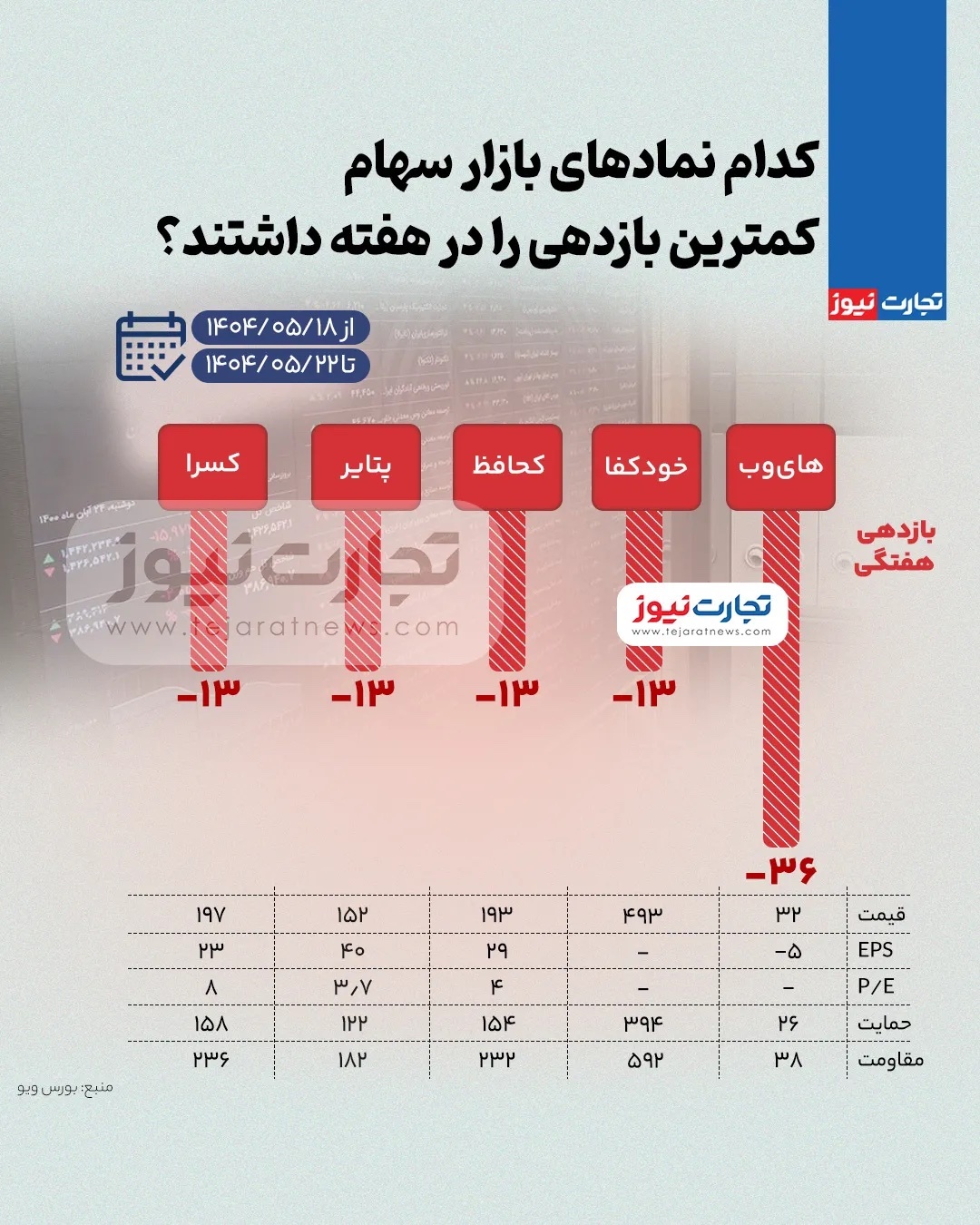 بیشترین و کمترین بازدهی نمادهای بازار سهام در هفته سوم مرداد ۱۴۰۴ + اینفوگرافی