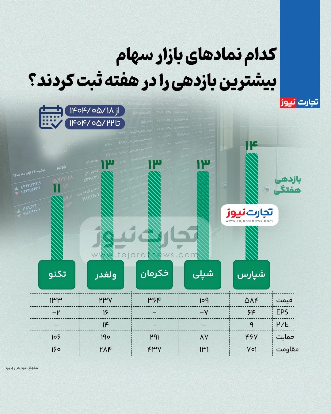 بیشترین و کمترین بازدهی نمادهای بازار سهام در هفته سوم مرداد ۱۴۰۴ + اینفوگرافی