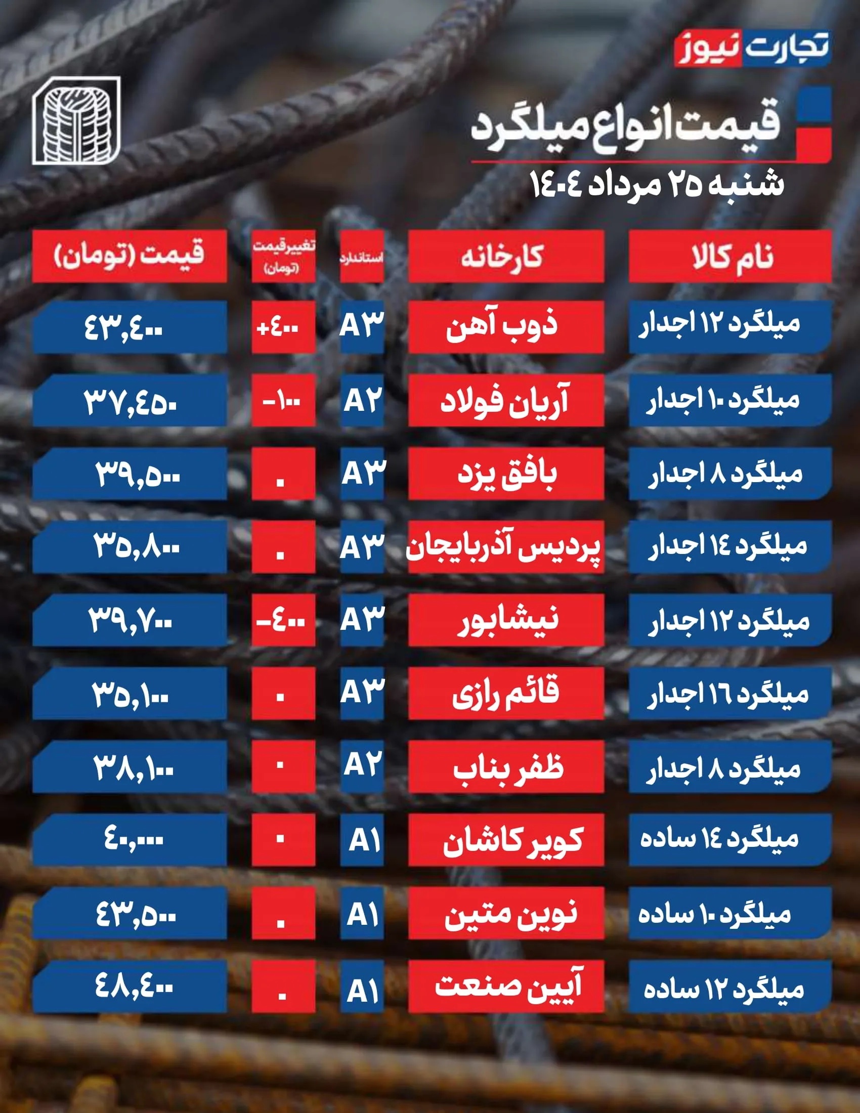 قیمت میلگرد امروز ۲۵ مرداد ۱۴۰۴ / بازار به سد بی‌اعتنایی خریداران خورد + جدول