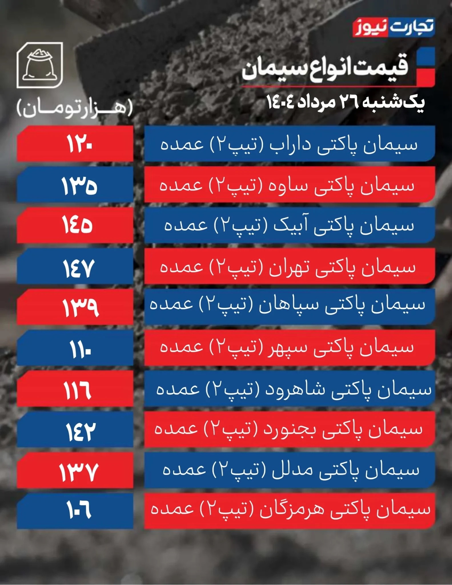 قیمت سیمان عمده امروز 26 مرداد ۱۴۰۴ / پای بازار به ثابت بند شد + جدول