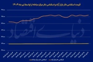 آرامش مصنوعی یا ثبات پایدار؟/ پشت‌پرده نوسان دلار در مرداد