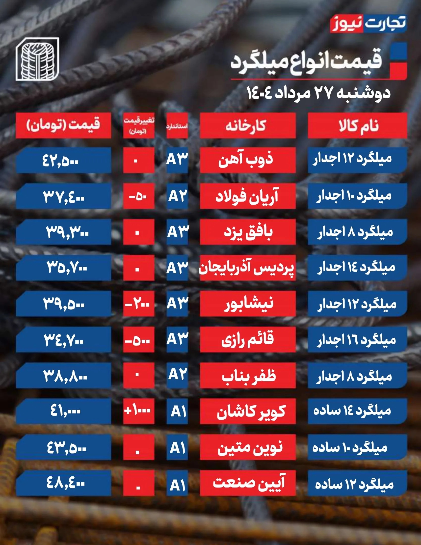 قیمت میلگرد امروز 27 مرداد ۱۴۰۴ / ریتم بازار کند شد + جدول