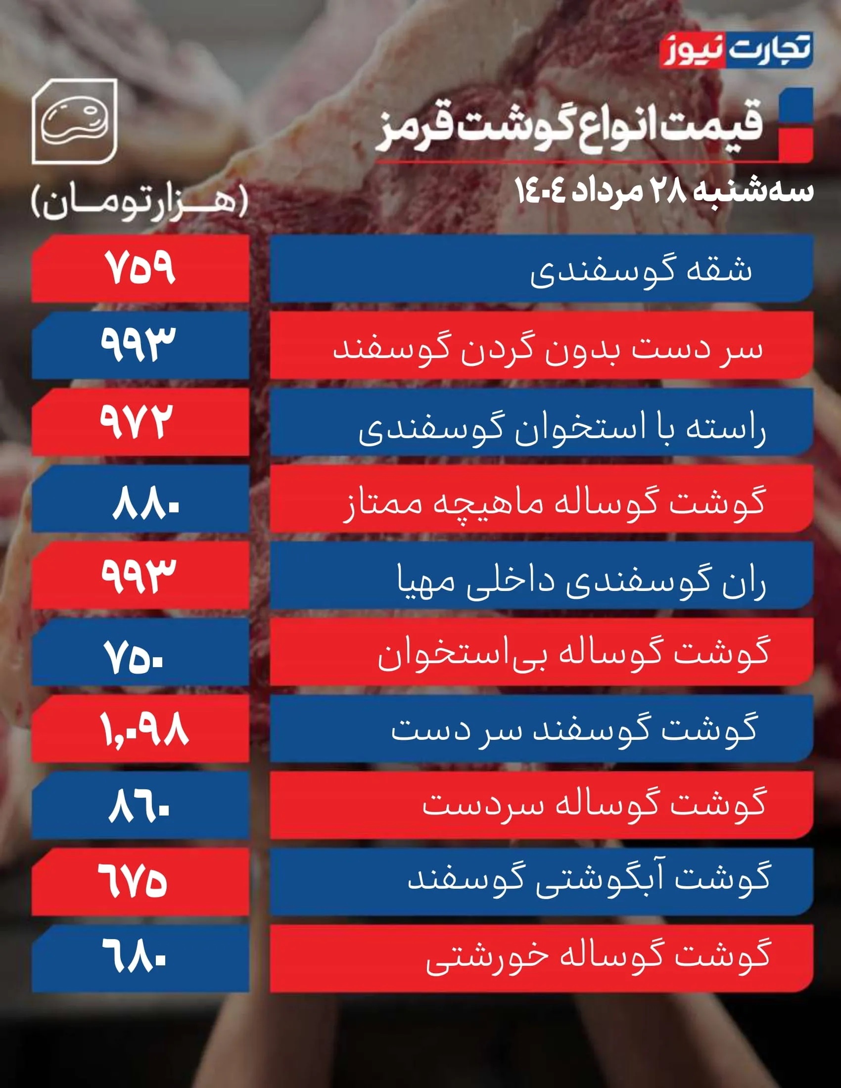 ثبات در بازار گوشت: نگاهی به قیمت‌های امروز ۲۸ مرداد ۱۴۰۴+ جدول