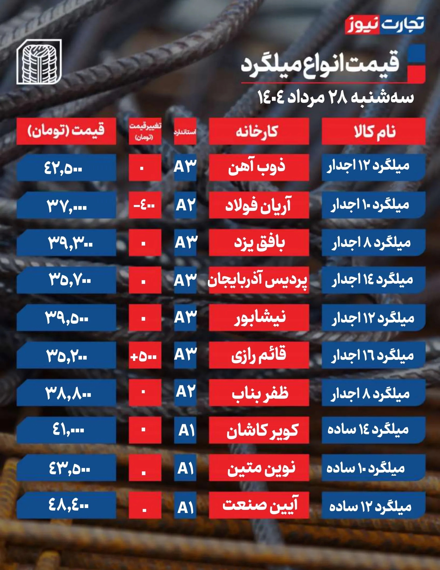 قیمت میلگرد امروز 28 مرداد ۱۴۰۴ / بازار آرام شد + جدول