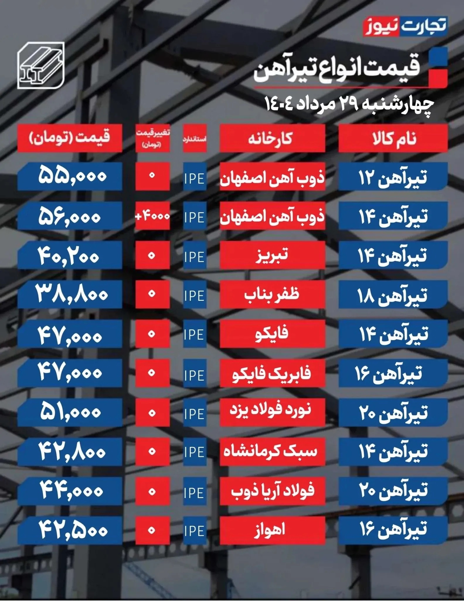 قیمت تیرآهن امروز ۲۹ مرداد ۱۴۰۴ / محصولات ذوب آهن سرکشی کردند  + جدول