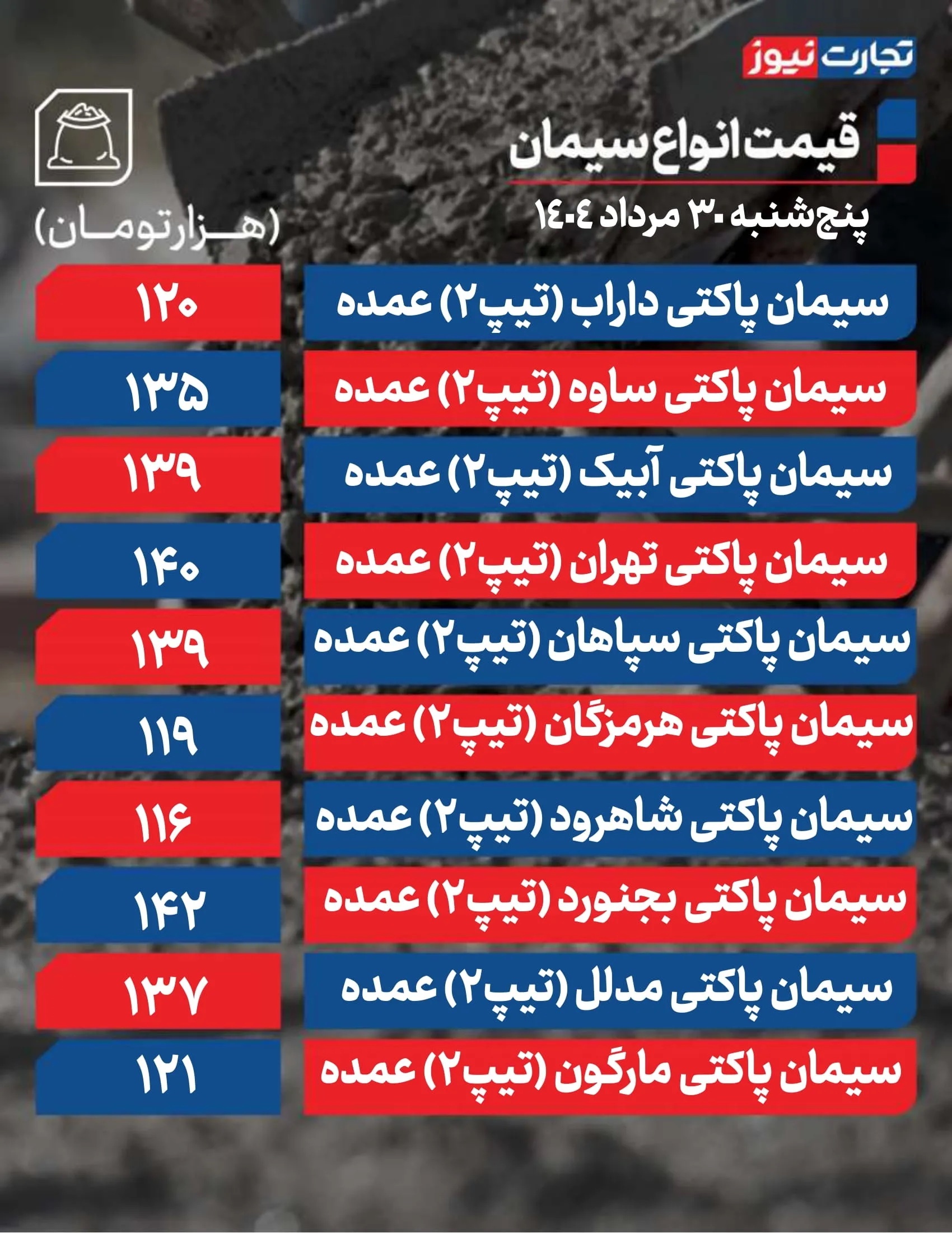 قیمت سیمان عمده امروز ۳۰ مرداد ۱۴۰۴ / پای بازار به رکود گره خورد + جدول