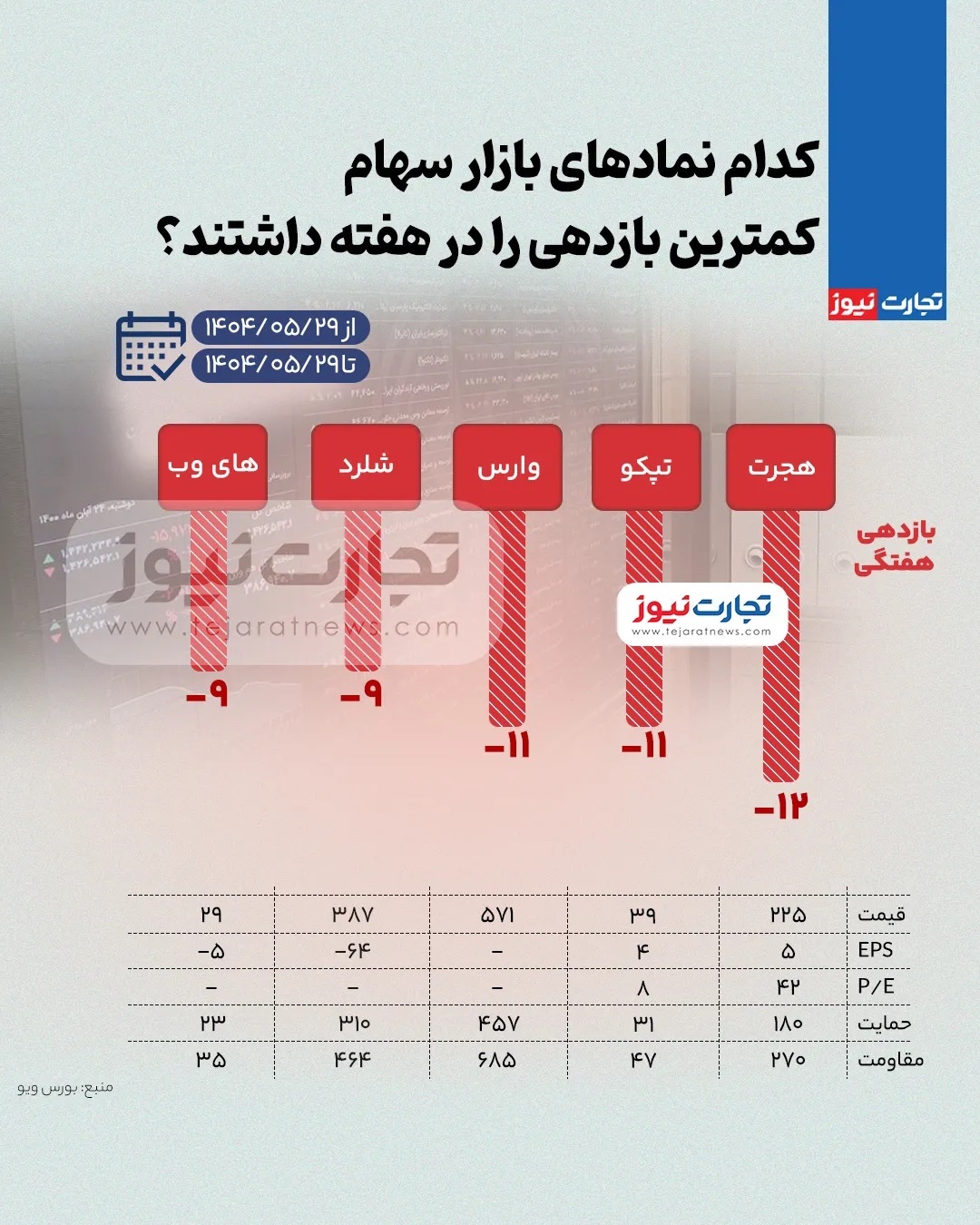 بیشترین و کمترین بازدهی نمادهای بازار سهام در هفته چهارم مرداد ۱۴۰۴ + اینفوگرافی