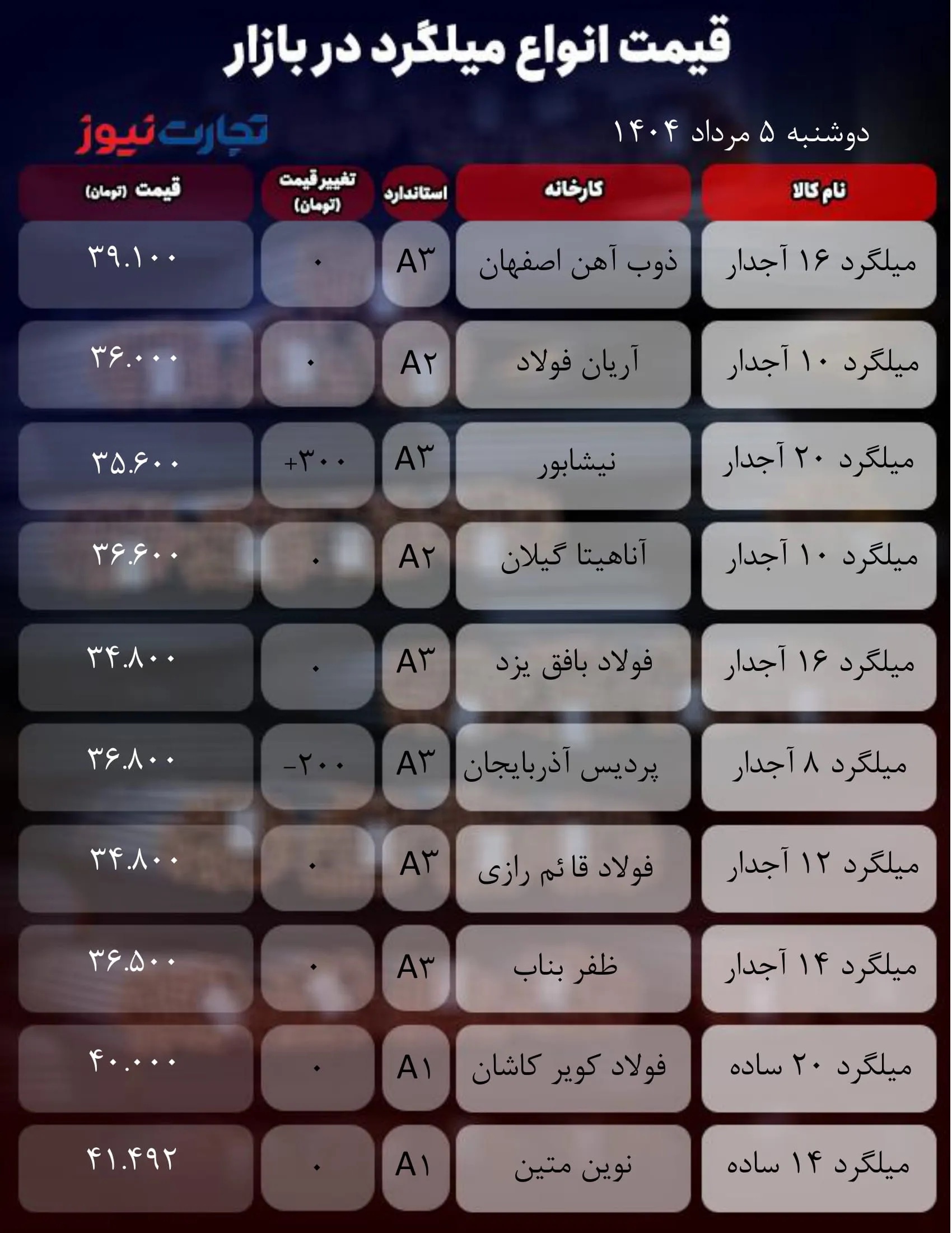 قیمت میلگرد امروز 6 مرداد ۱۴۰۴ / بازار روی خط موازی ایستاد + جدول