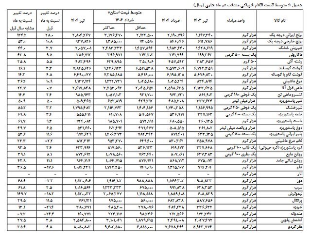 افزایش قیمت برنج و پنیر رکوردشکنی کرد