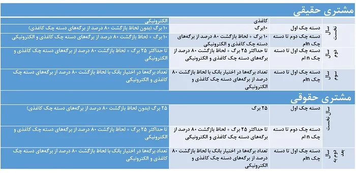 شرایط دریافت دسته چک تغییر کرد/ صدور دسته چک 10 برگی برای چک اولی‌ها