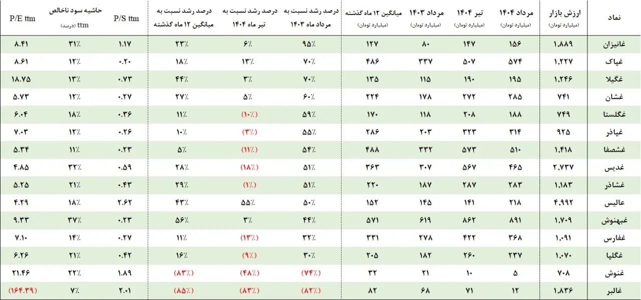 کارشناس بازار سرمایه: افزایش نرخ شیر عملکرد صنایع لبنی را بهبود داد