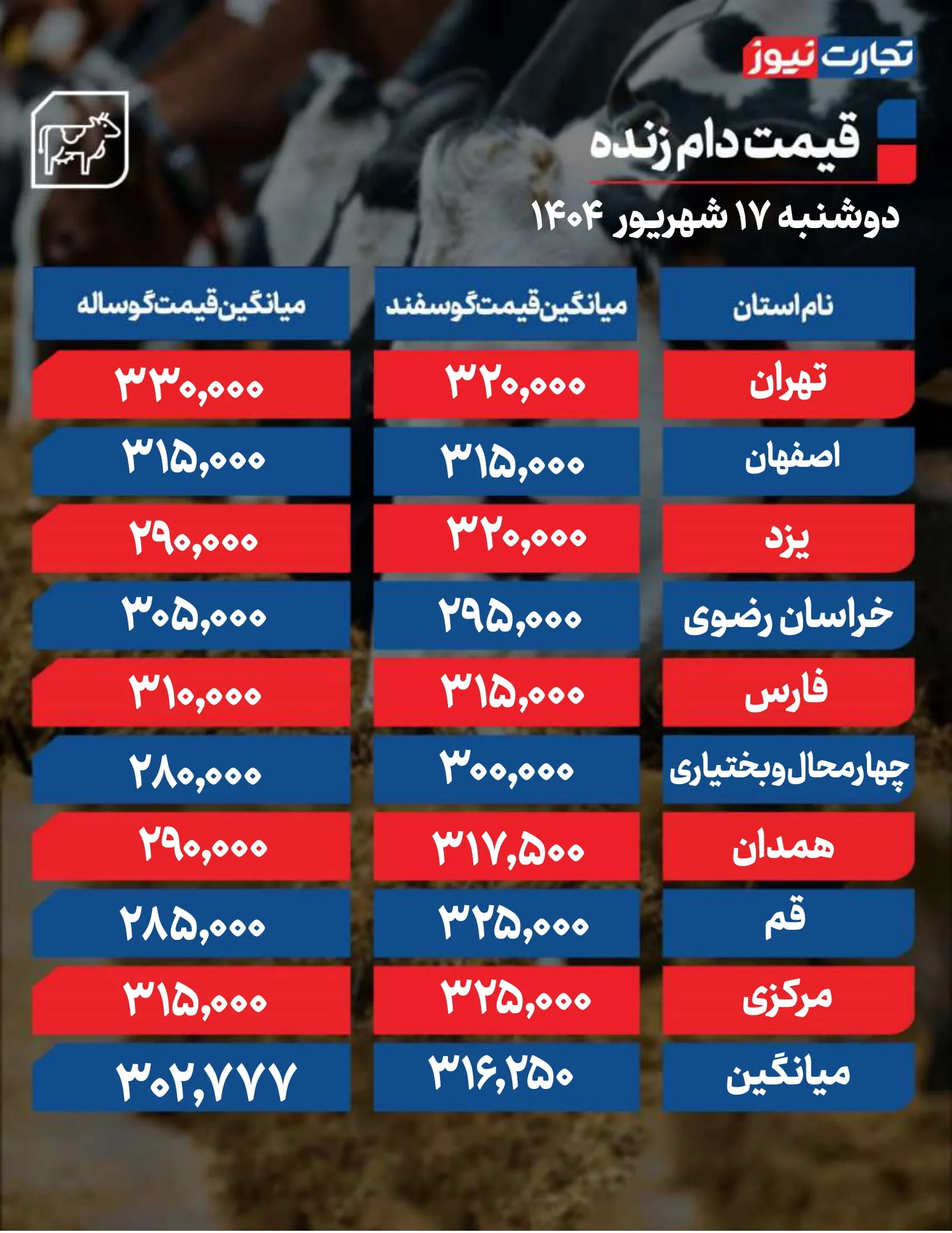 قیمت دام زنده امروز ۱۷ شهریور 1404 / قیمت گوساله و گوسفند بالا رفت + جدول