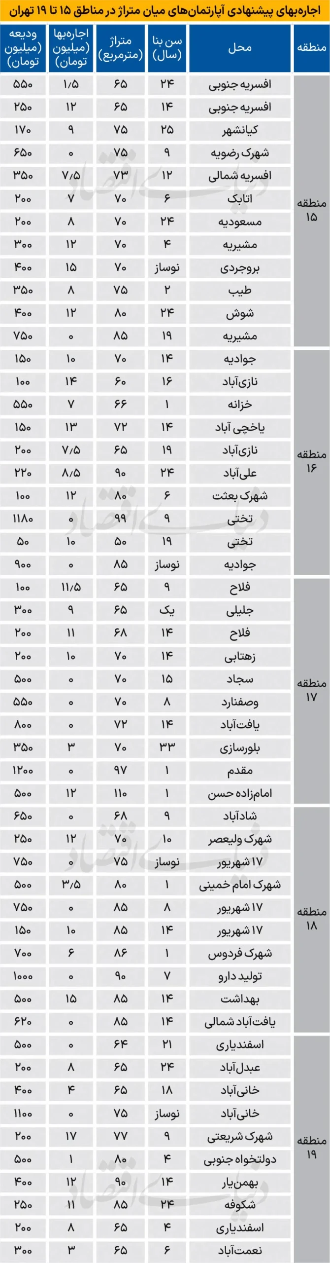 نبض بازار اجاره در مناطق ۱۵ تا ۱۹