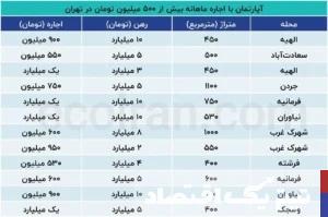 شوک اجاره‌های میلیاردی به بازار مسکن شمال تهران