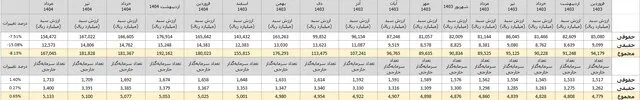 چه تعداد از خارجی‌ها در بورس ایران سهام دارند؟