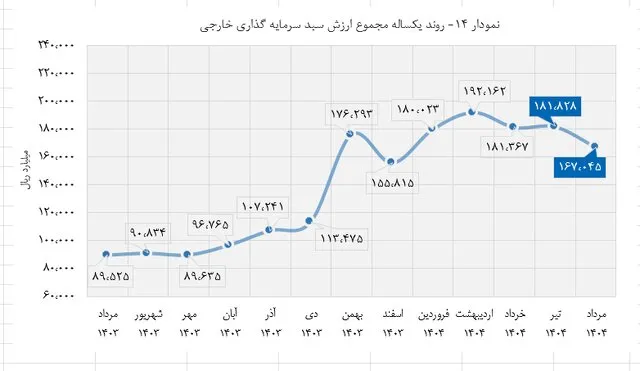 چه تعداد از خارجی‌ها در بورس ایران سهام دارند؟