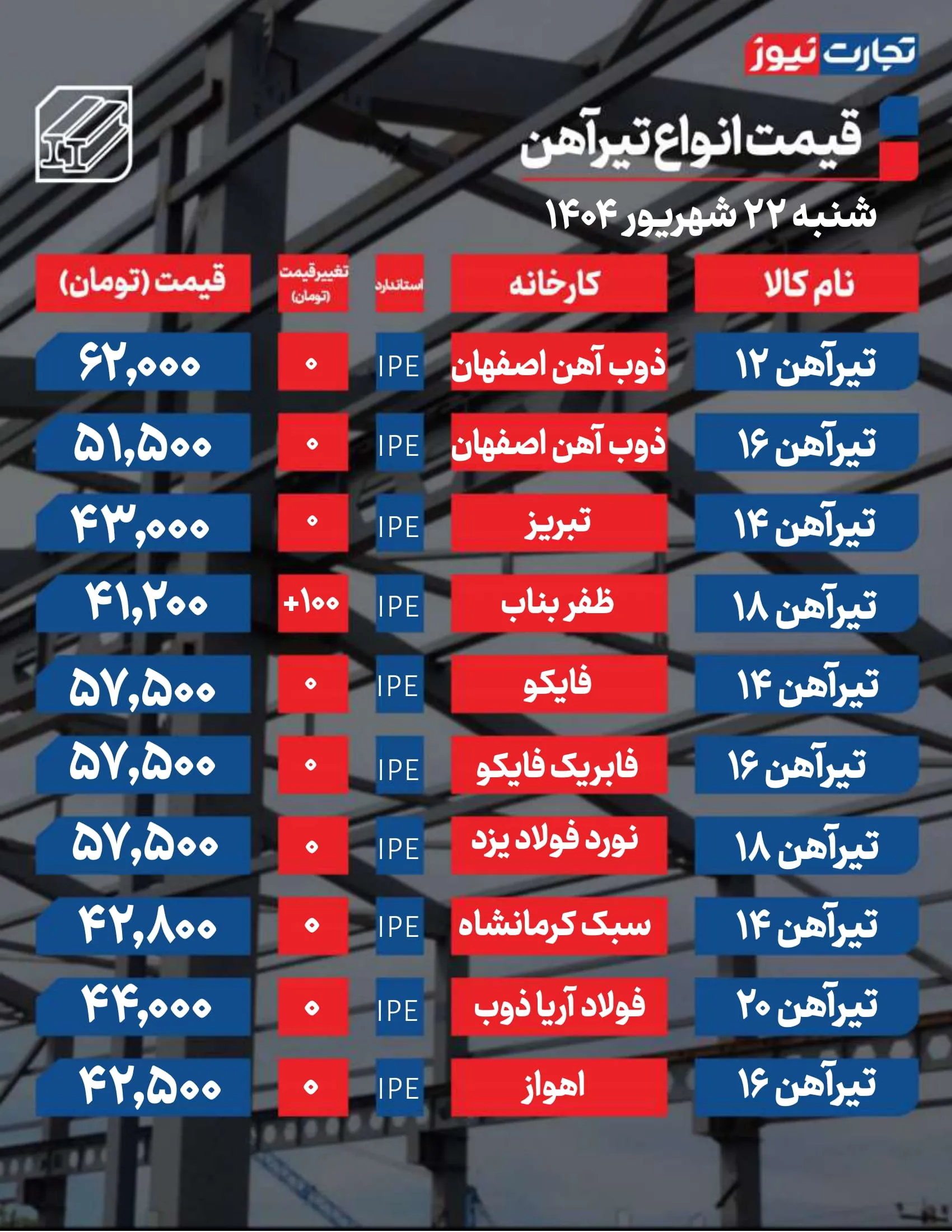 قیمت تیرآهن امروز: تحلیل بازار و تغییرات اخیر + جدول