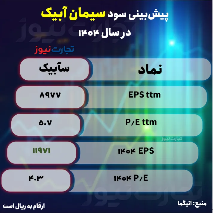 پیش‌ بینی سود سیمان آبیک / سآبیک در سال مالی 1404 چقدر سود می‌سازد؟ + جدول