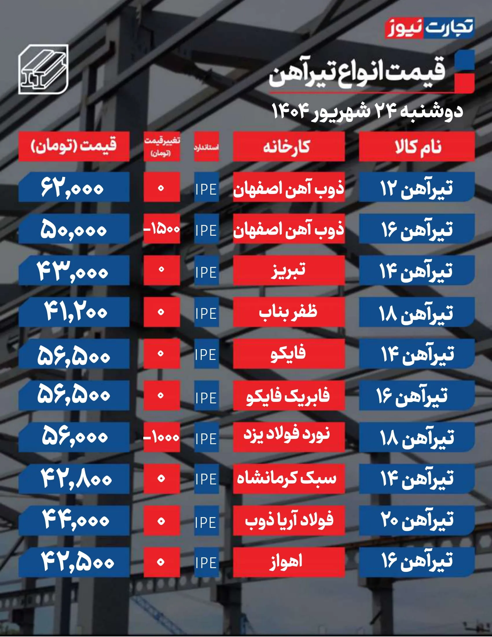 قیمت تیرآهن امروز 24 شهریور 1404 / بازار کاهشی شد + جدول