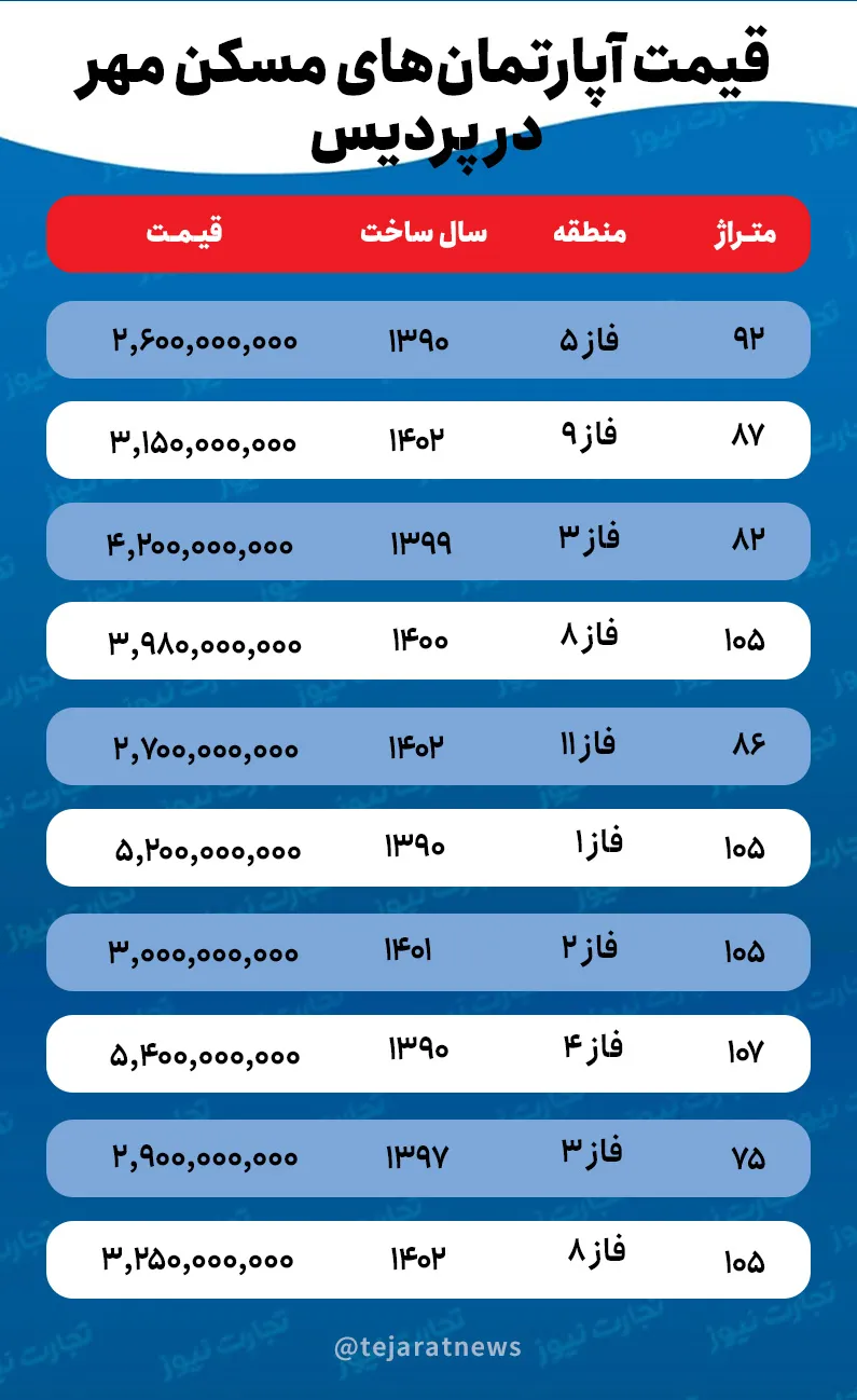 ثبات قیمت مسکن مهر در پردیس / رکود به بازار مسکن پردیس رسید + جدول