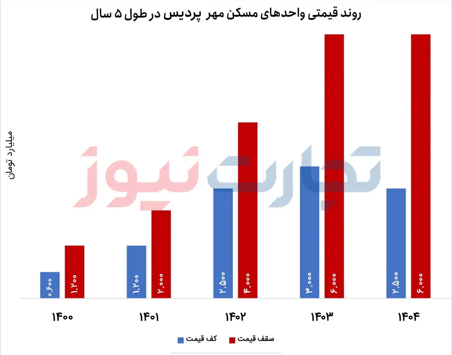 ثبات قیمت مسکن مهر در پردیس / رکود به بازار مسکن پردیس رسید + جدول