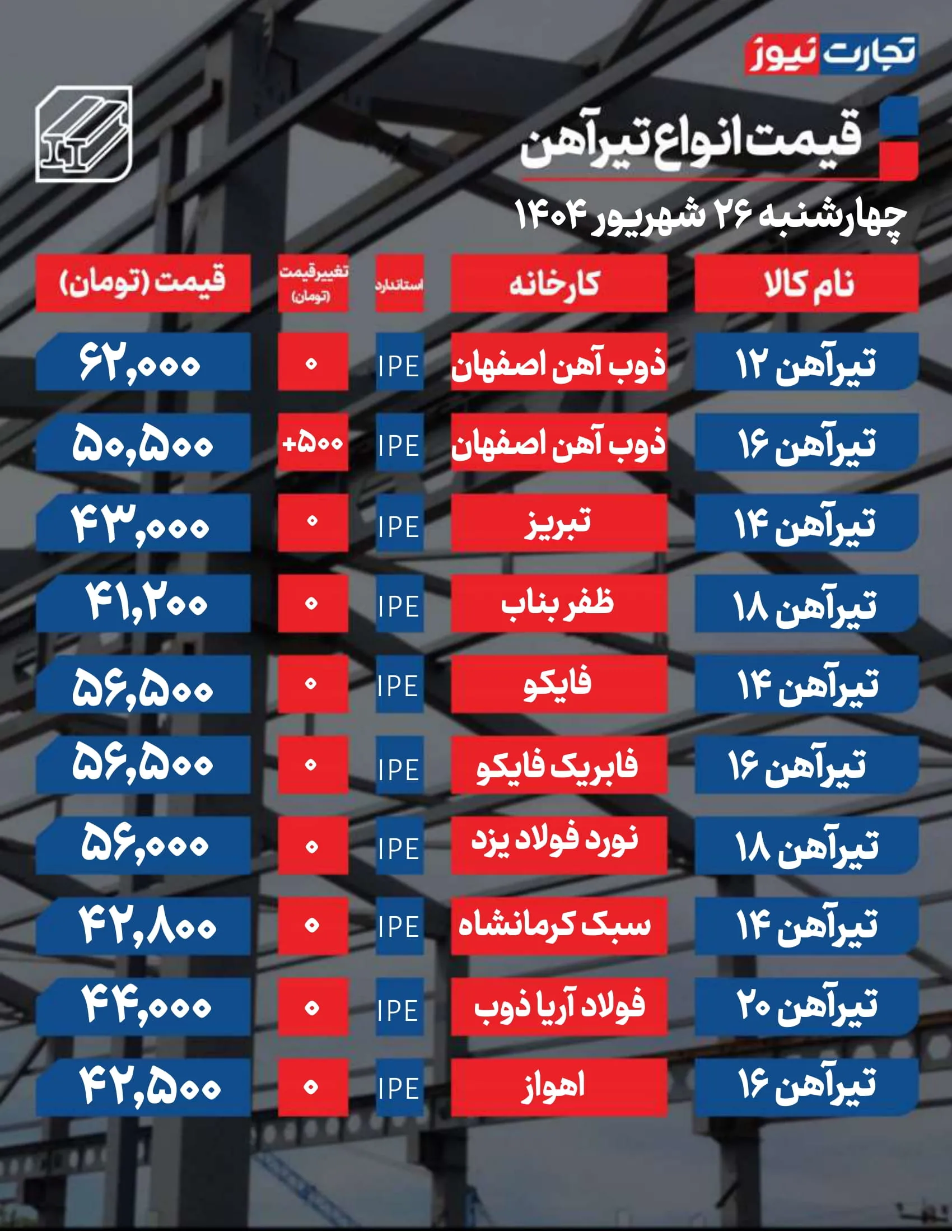 قیمت تیرآهن امروز ۲۶ شهریور ۱۴۰۴ + جدول