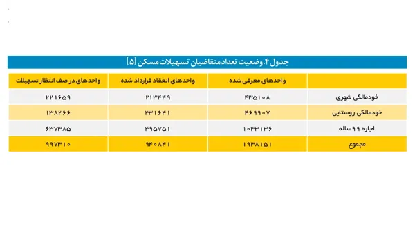 نه بزرگ بانک‌ها به نهضت ملی مسکن