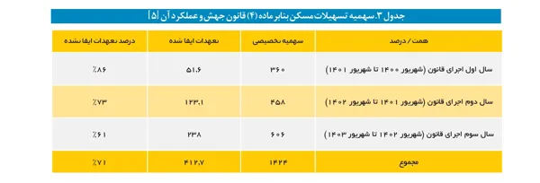نه بزرگ بانک‌ها به نهضت ملی مسکن