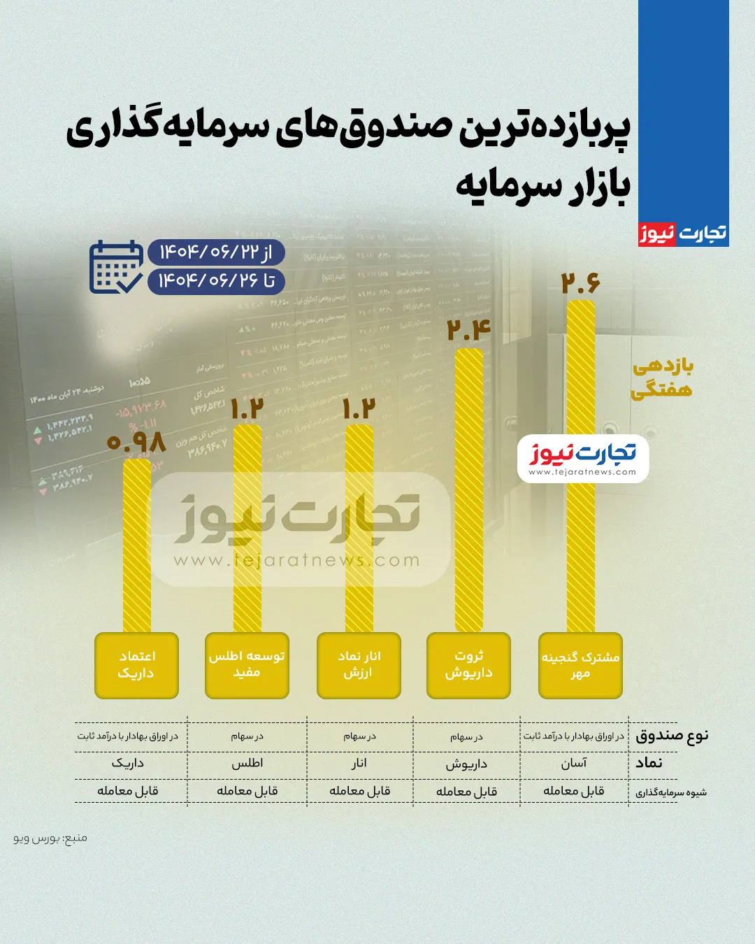 بیشترین بازدهی صندوق‌های سرمایه‌گذاری بورس در هفته چهارم شهریور ۱۴۰۴ + اینفوگرافی