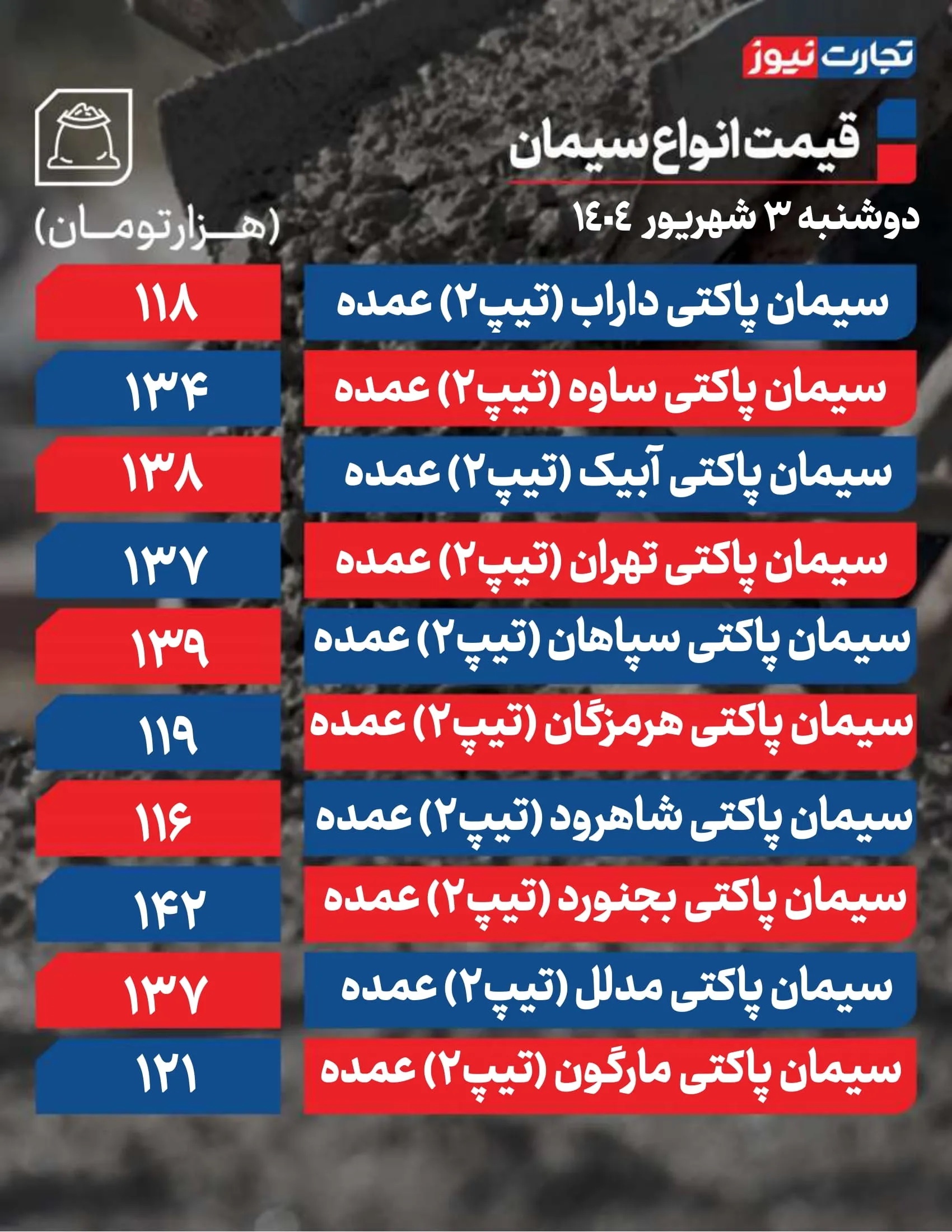 قیمت سیمان عمده امروز ۳ شهریور ۱۴۰۴ / بازار روی سراشیبی حرکت می‌کند + جدول