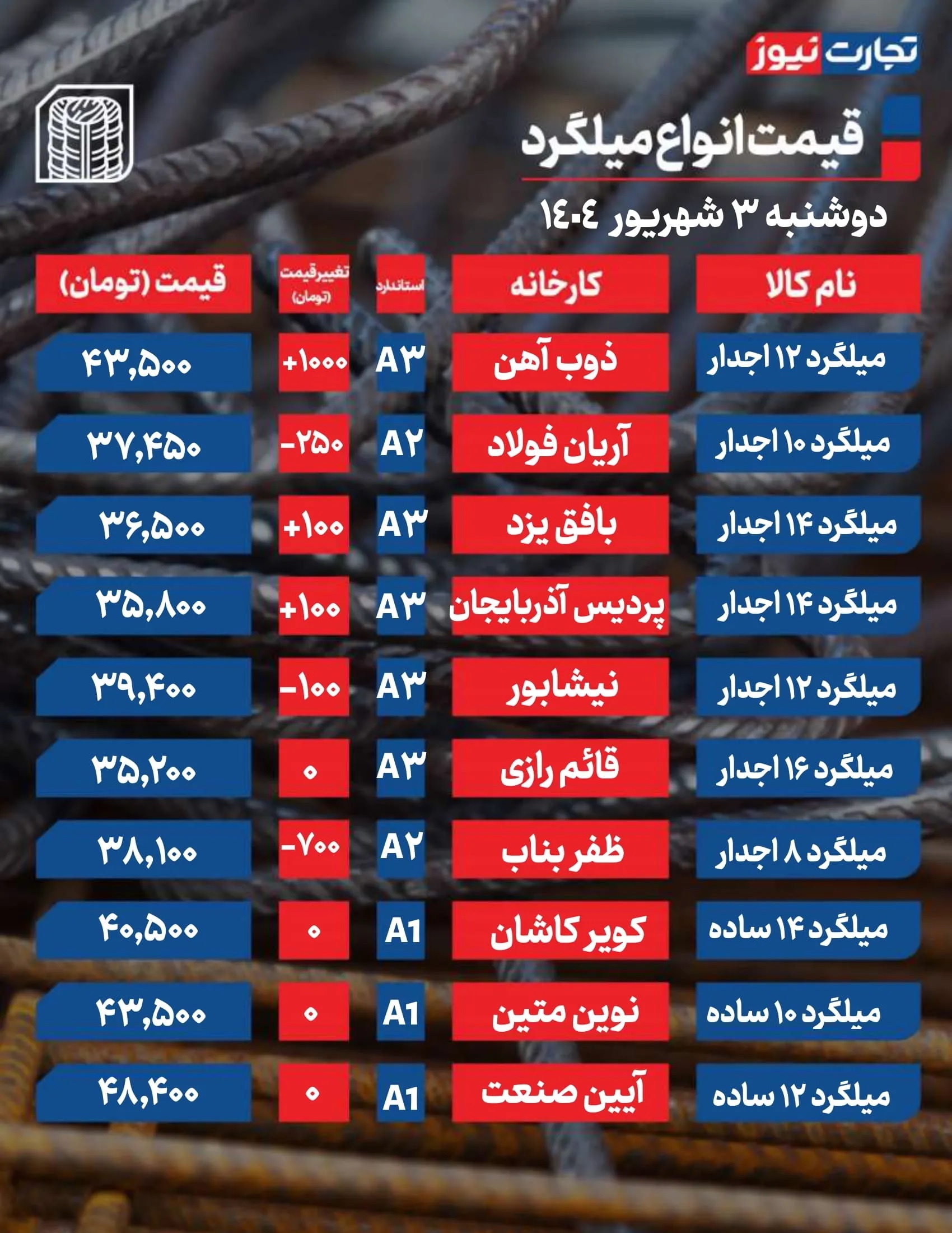 قیمت میلگرد امروز ۳ شهریور ۱۴۰۴ / بازار تحرک کرد + جدول