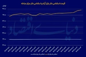 آیا تحولات سیاسی جهت دلار را تغییر می‌دهد؟