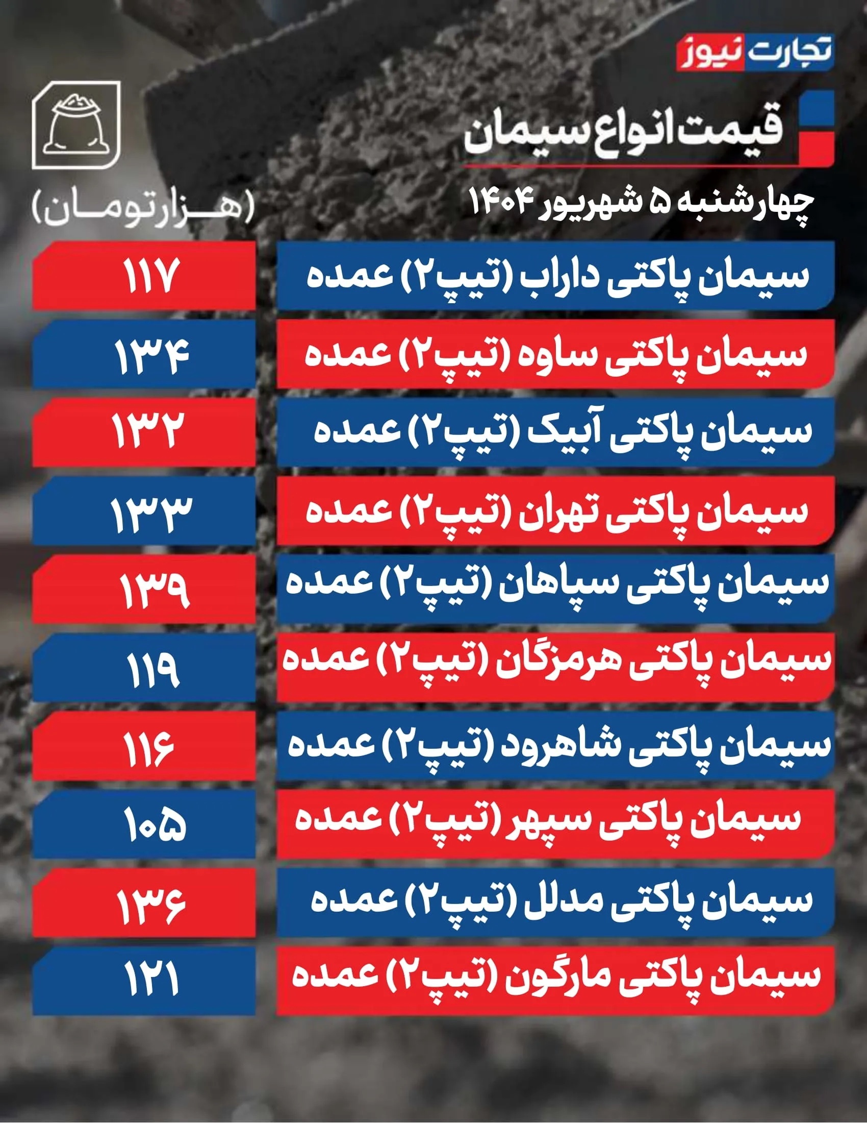 قیمت سیمان عمده امروز 5 شهریور ۱۴۰۴ / بازار آرام شد + جدول