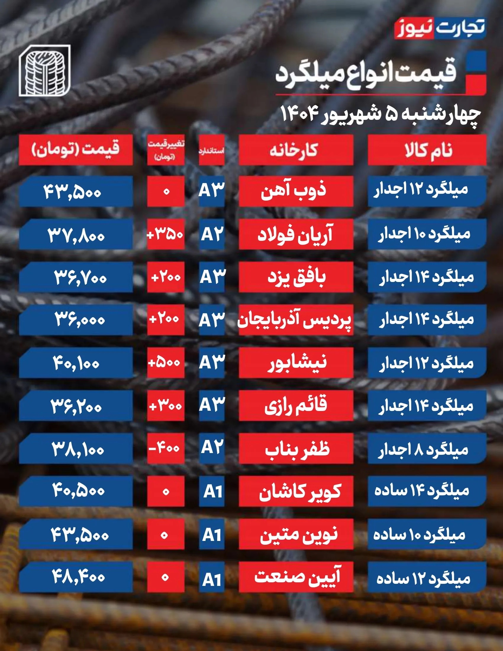 قیمت میلگرد امروز 5 شهریور ۱۴۰۴ / شیب بازار تند شد + جدول