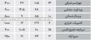 قیمت آپارتمان‌های اجاره‌ای محلات تهران