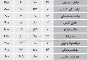 قیمت آپارتمان‌های اجاره‌ای محلات تهران