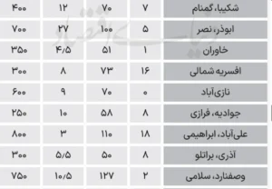 قیمت آپارتمان‌های اجاره‌ای محلات تهران
