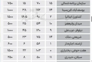 قیمت آپارتمان‌های اجاره‌ای محلات تهران