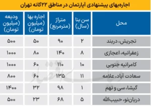 قیمت آپارتمان‌های اجاره‌ای محلات تهران