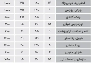 قیمت آپارتمان‌های اجاره‌ای محلات تهران