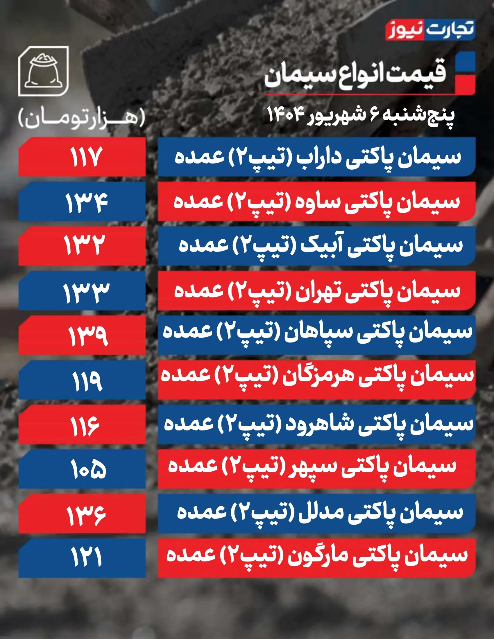 قیمت سیمان عمده امروز 6 شهریور ۱۴۰۴ / بازار در محدوده امن خود نشست + جدول