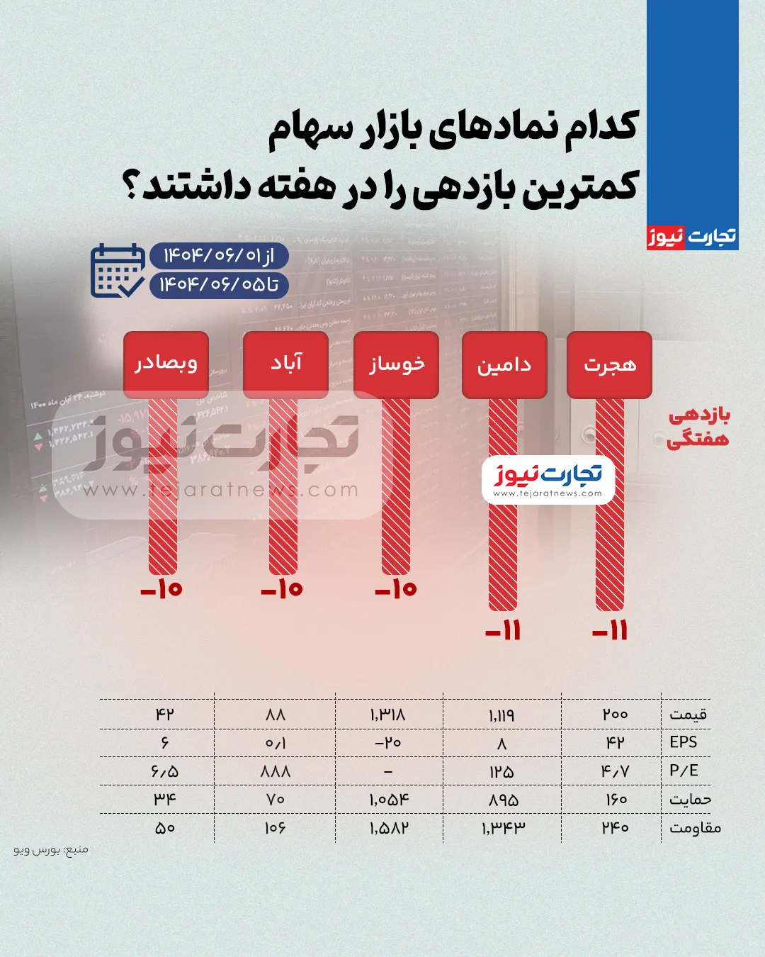 بیشترین و کمترین بازدهی نمادهای بازار سهام در هفته اول شهریور ۱۴۰۴ + اینفوگرافی