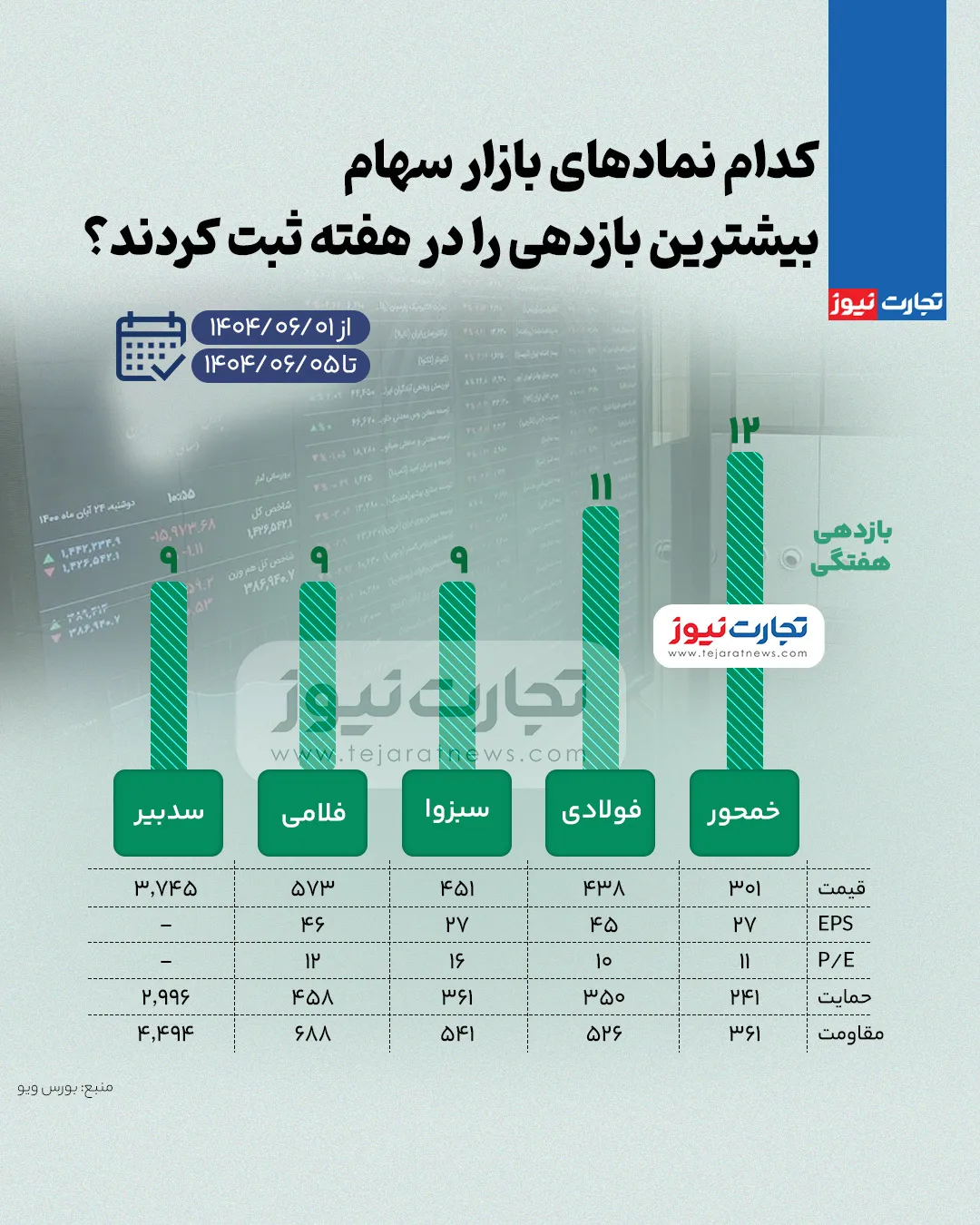بیشترین و کمترین بازدهی نمادهای بازار سهام در هفته اول شهریور ۱۴۰۴ + اینفوگرافی