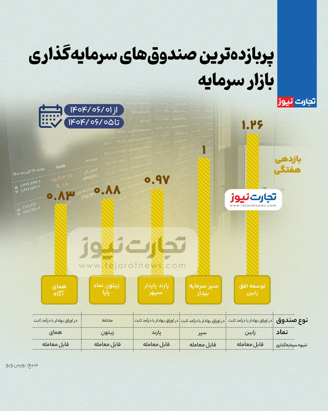 بیشترین بازدهی صندوق های سرمایه گذاری بورس در هفته اول شهریور ۱۴۰۴ + اینفوگرافی
